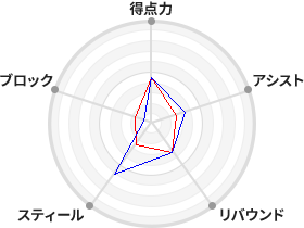 戦力分析図