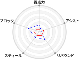 戦力分析図