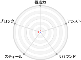 戦力分析図