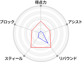 戦力分析図