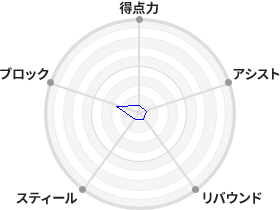 戦力分析図