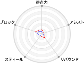 戦力分析図