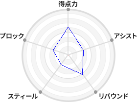 戦力分析図