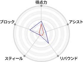 戦力分析図