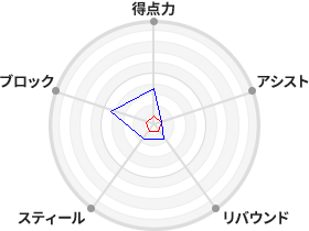 戦力分析図