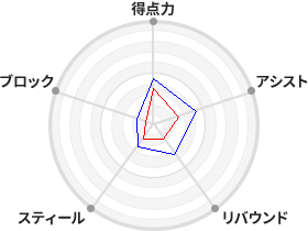 戦力分析図