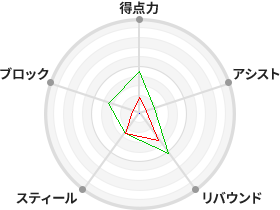 戦力分析図