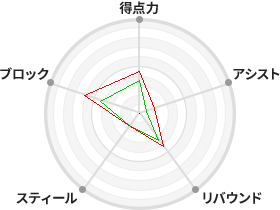 戦力分析図
