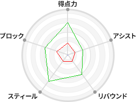 戦力分析図