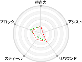 戦力分析図