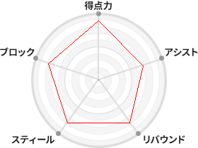 戦力分析図