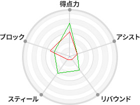 戦力分析図