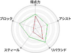 戦力分析図