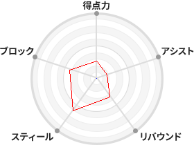 戦力分析図