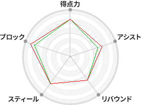 戦力分析図