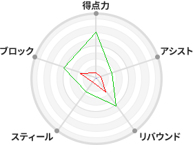 戦力分析図