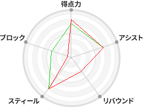 戦力分析図