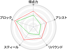 戦力分析図