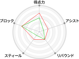 戦力分析図