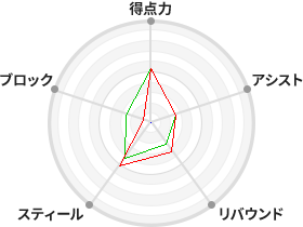 戦力分析図