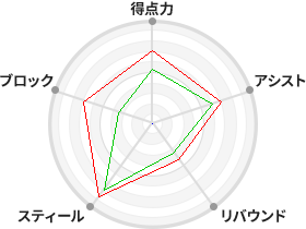戦力分析図