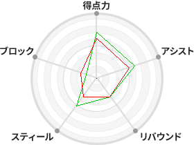 戦力分析図
