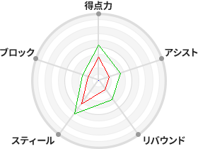 戦力分析図