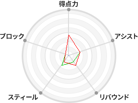 戦力分析図