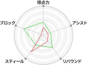 戦力分析図