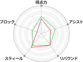 戦力分析図