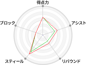 戦力分析図