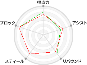 戦力分析図