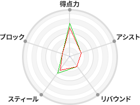 戦力分析図