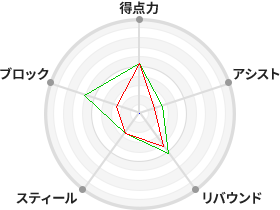 戦力分析図