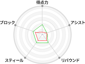 戦力分析図