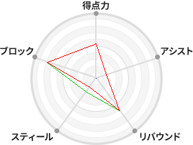 戦力分析図