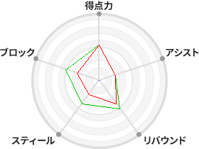 戦力分析図