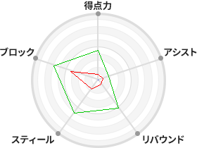 戦力分析図