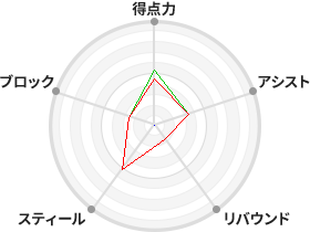 戦力分析図