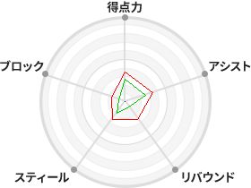 戦力分析図