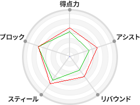 戦力分析図