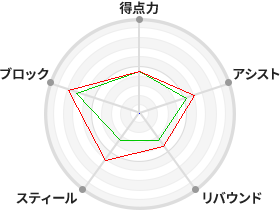 戦力分析図
