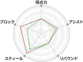 戦力分析図