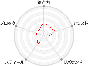 戦力分析図