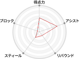 戦力分析図