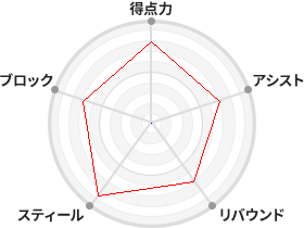 戦力分析図