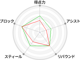 戦力分析図