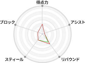 戦力分析図