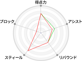 戦力分析図