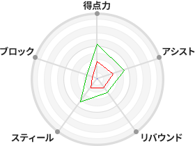 戦力分析図